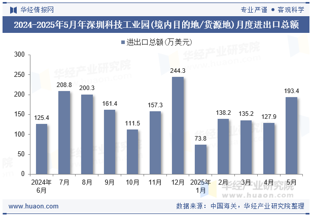 2024-2025年5月年深圳科技工业园(境内目的地/货源地)月度进出口总额