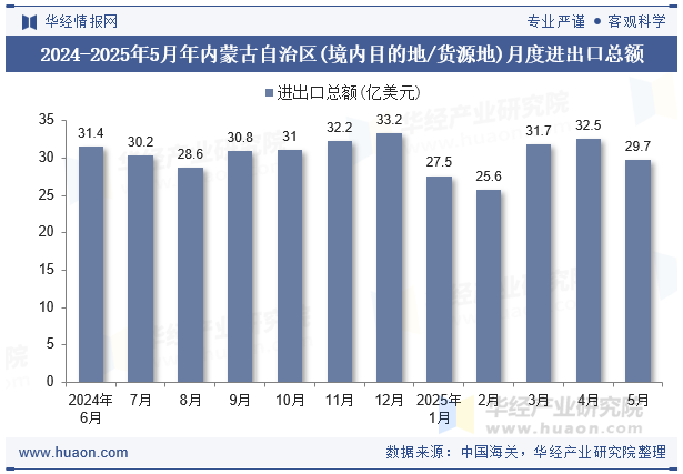 2024-2025年5月年内蒙古自治区(境内目的地/货源地)月度进出口总额