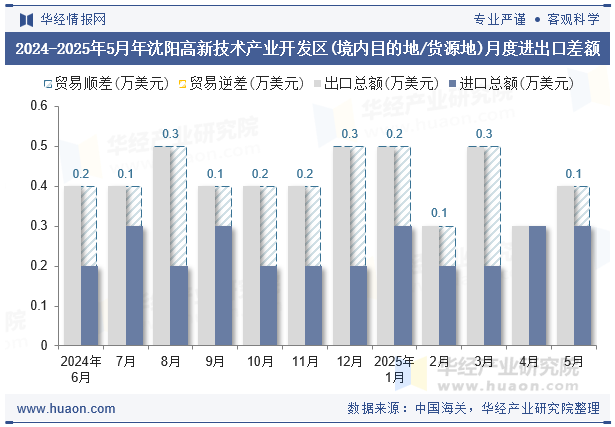 2024-2025年5月年沈阳高新技术产业开发区(境内目的地/货源地)月度进出口差额