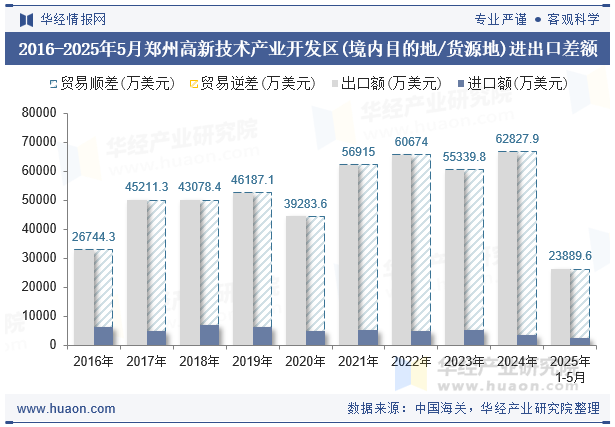 2016-2025年5月郑州高新技术产业开发区(境内目的地/货源地)进出口差额