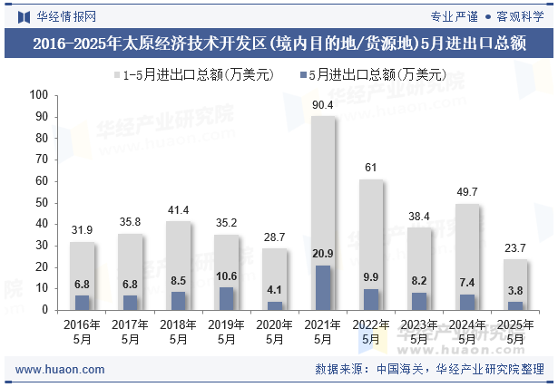 2016-2025年太原经济技术开发区(境内目的地/货源地)5月进出口总额
