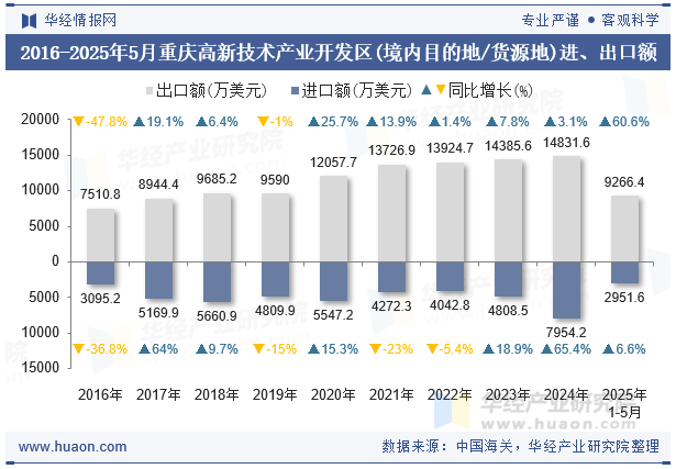 2016-2025年5月重庆高新技术产业开发区(境内目的地/货源地)进、出口额