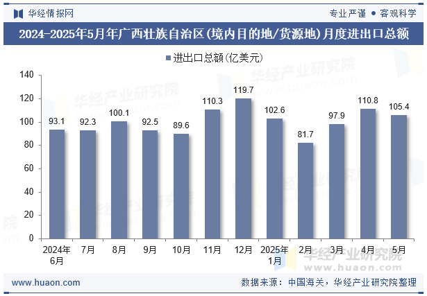 2024-2025年5月年广西壮族自治区(境内目的地/货源地)月度进出口总额