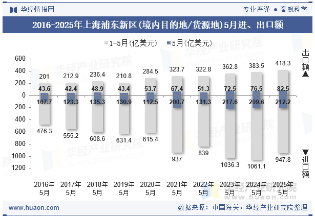 2016-2025年上海浦东新区(境内目的地/货源地)5月进、出口额
