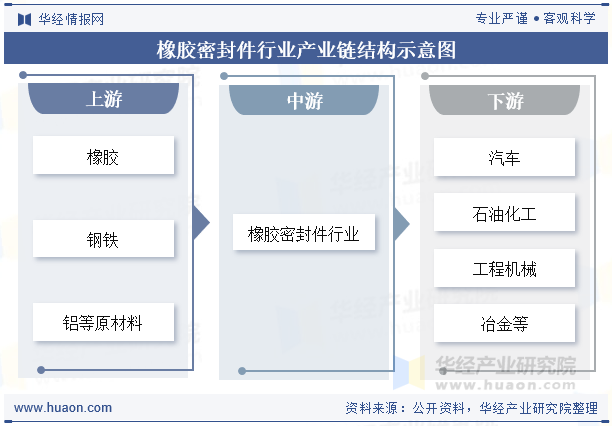 橡胶密封件行业产业链结构示意图