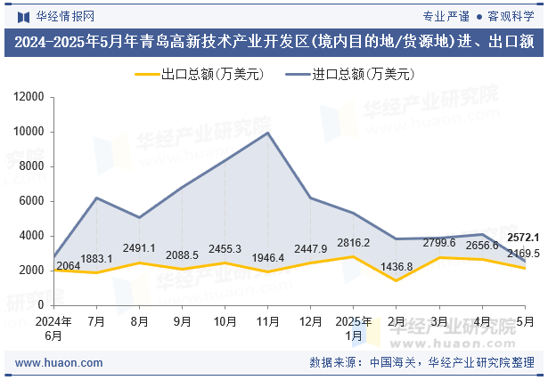 2024-2025年5月年青岛高新技术产业开发区(境内目的地/货源地)进、出口额