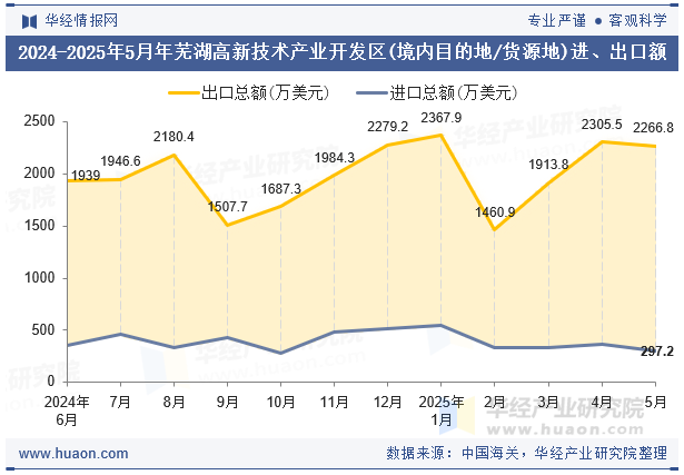 2024-2025年5月年芜湖高新技术产业开发区(境内目的地/货源地)进、出口额