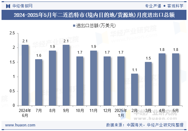 2024-2025年5月年二连浩特市(境内目的地/货源地)月度进出口总额