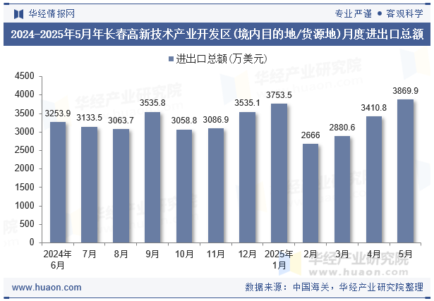 2024-2025年5月年长春高新技术产业开发区(境内目的地/货源地)月度进出口总额