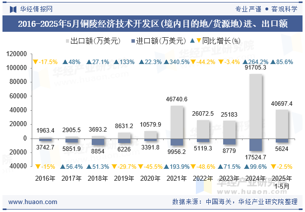 2016-2025年5月铜陵经济技术开发区(境内目的地/货源地)进、出口额
