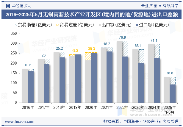 2016-2025年5月无锡高新技术产业开发区(境内目的地/货源地)进出口差额