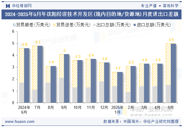 2024-2025年5月年沈阳经济技术开发区(境内目的地/货源地)月度进出口差额