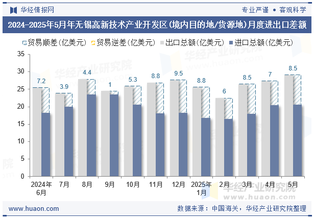 2024-2025年5月年无锡高新技术产业开发区(境内目的地/货源地)月度进出口差额