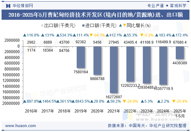 2016-2025年5月曹妃甸经济技术开发区(境内目的地/货源地)进、出口额