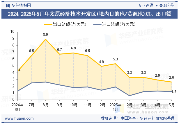 2024-2025年5月年太原经济技术开发区(境内目的地/货源地)进、出口额