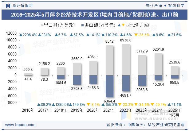 2016-2025年5月萍乡经济技术开发区(境内目的地/货源地)进、出口额
