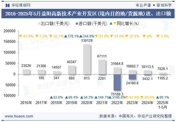 2016-2025年5月益阳高新技术产业开发区(境内目的地/货源地)进、出口额