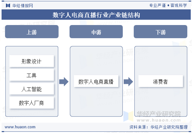 数字人电商直播行业产业链结构
