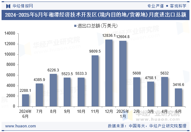 2024-2025年5月年湘潭经济技术开发区(境内目的地/货源地)月度进出口总额