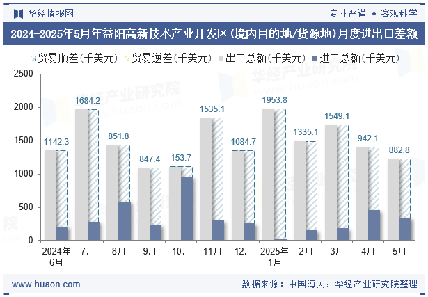 2024-2025年5月年益阳高新技术产业开发区(境内目的地/货源地)月度进出口差额