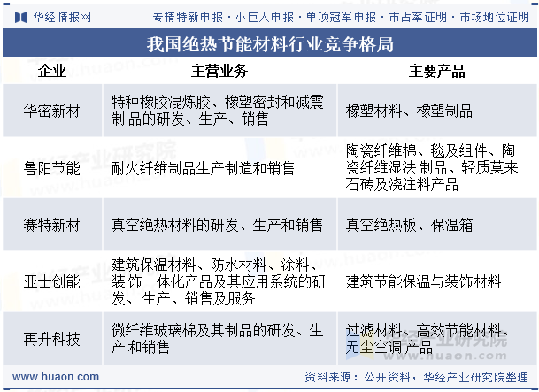 我国绝热节能材料行业竞争格局