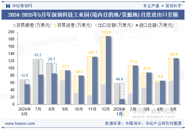 2024-2025年5月年深圳科技工业园(境内目的地/货源地)月度进出口差额