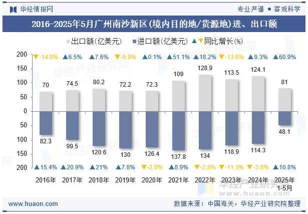 2016-2025年5月广州南沙新区(境内目的地/货源地)进、出口额