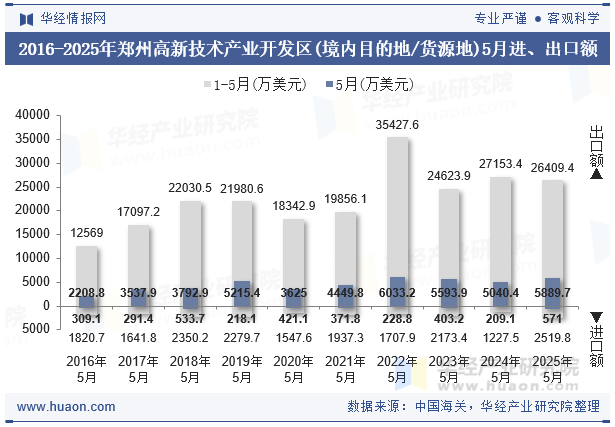 2016-2025年郑州高新技术产业开发区(境内目的地/货源地)5月进、出口额