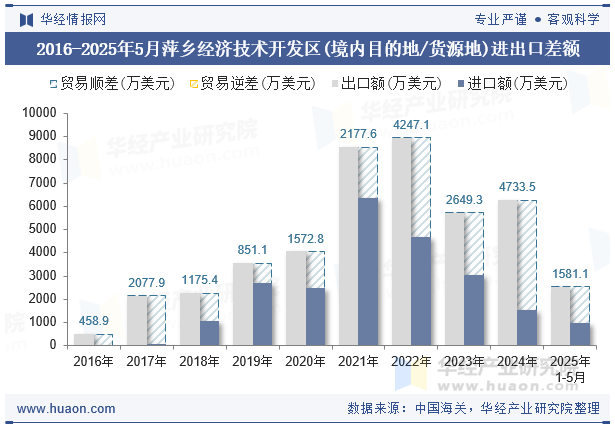 2016-2025年5月萍乡经济技术开发区(境内目的地/货源地)进出口差额