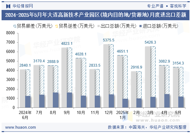2024-2025年5月年大连高新技术产业园区(境内目的地/货源地)月度进出口差额