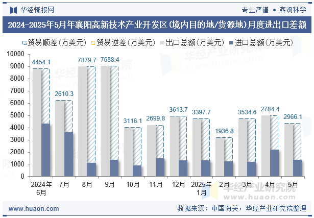 2024-2025年5月年襄阳高新技术产业开发区(境内目的地/货源地)月度进出口差额