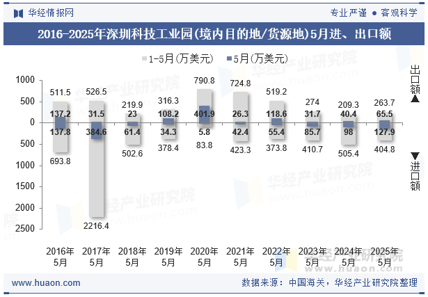 2016-2025年深圳科技工业园(境内目的地/货源地)5月进、出口额