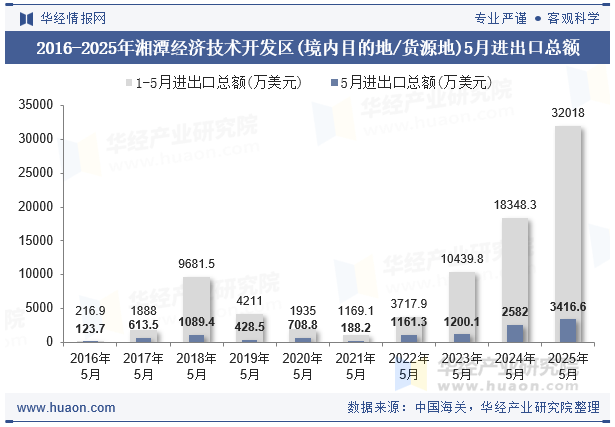 2016-2025年湘潭经济技术开发区(境内目的地/货源地)5月进出口总额