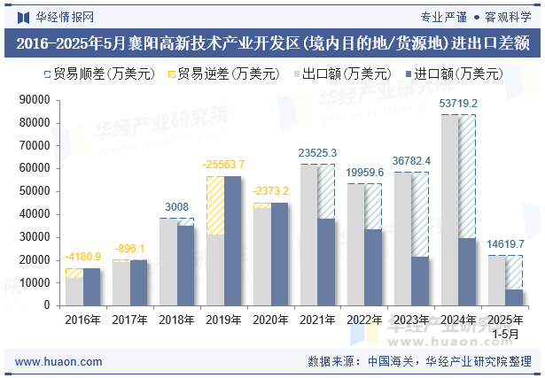 2016-2025年5月襄阳高新技术产业开发区(境内目的地/货源地)进出口差额