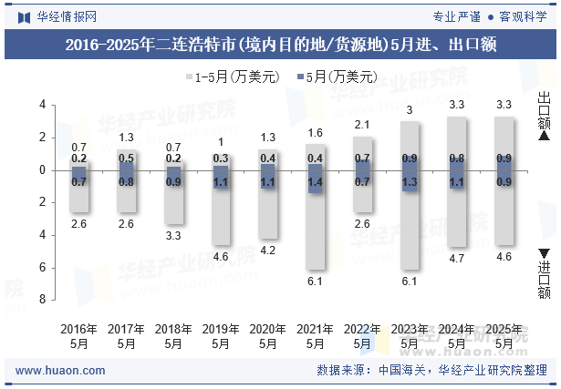 2016-2025年二连浩特市(境内目的地/货源地)5月进、出口额
