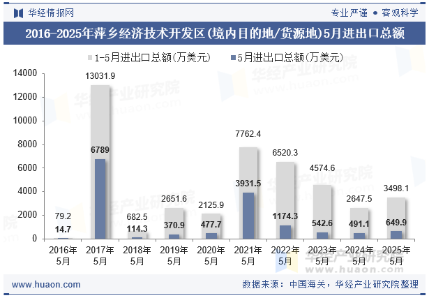 2016-2025年萍乡经济技术开发区(境内目的地/货源地)5月进出口总额