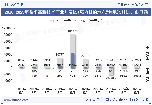 2016-2025年益阳高新技术产业开发区(境内目的地/货源地)5月进、出口额