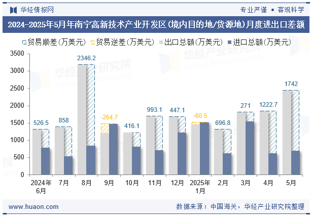 2024-2025年5月年南宁高新技术产业开发区(境内目的地/货源地)月度进出口差额