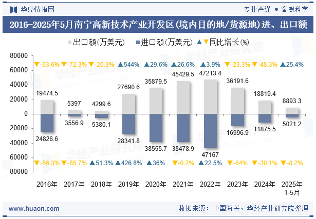 2016-2025年5月南宁高新技术产业开发区(境内目的地/货源地)进、出口额