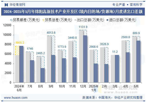 2024-2025年5月年绵阳高新技术产业开发区(境内目的地/货源地)月度进出口差额