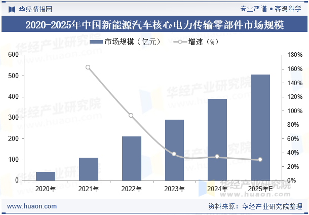 2020-2025年中国新能源汽车核心电力传输零部件市场规模