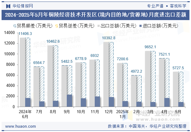 2024-2025年5月年铜陵经济技术开发区(境内目的地/货源地)月度进出口差额