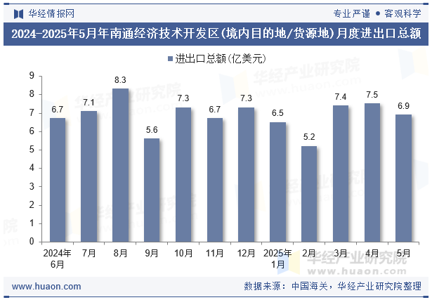 2024-2025年5月年南通经济技术开发区(境内目的地/货源地)月度进出口总额