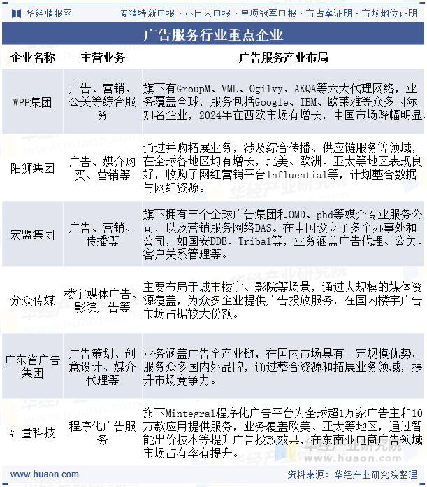 广告服务行业重点企业