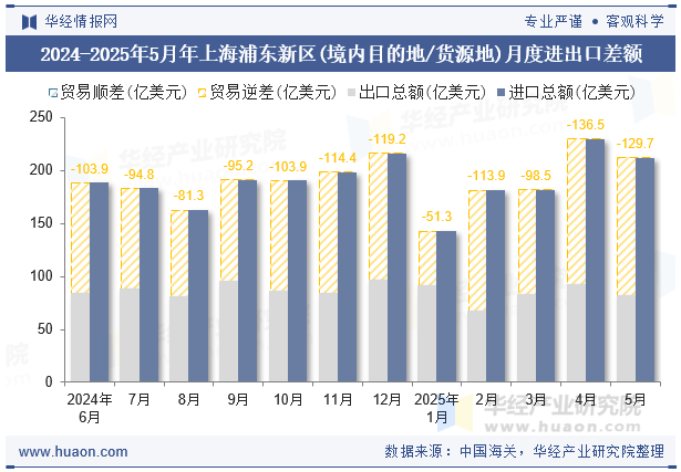 2024-2025年5月年上海浦东新区(境内目的地/货源地)月度进出口差额