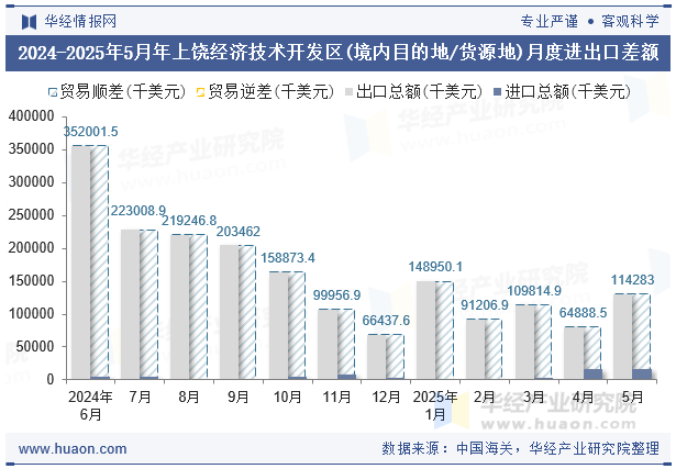 2024-2025年5月年上饶经济技术开发区(境内目的地/货源地)月度进出口差额