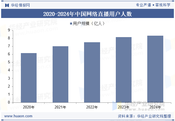 2020-2024年中国网络直播用户人数