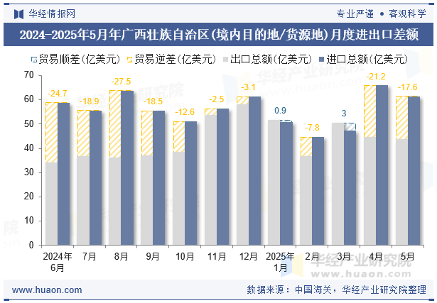 2024-2025年5月年广西壮族自治区(境内目的地/货源地)月度进出口差额