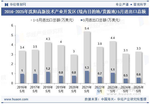 2016-2025年沈阳高新技术产业开发区(境内目的地/货源地)5月进出口总额