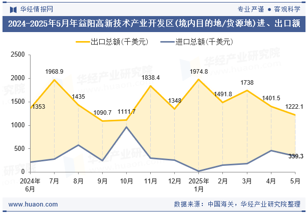 2024-2025年5月年益阳高新技术产业开发区(境内目的地/货源地)进、出口额